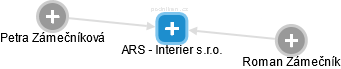 ARS - Interier s.r.o. - náhled vizuálního zobrazení vztahů obchodního rejstříku