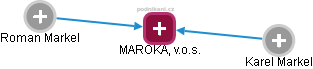 MAROKA, v.o.s. - náhled vizuálního zobrazení vztahů obchodního rejstříku