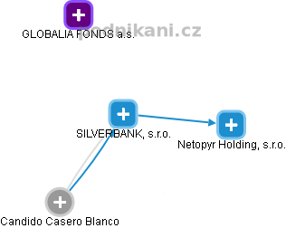 SILVERBANK, s.r.o. - náhled vizuálního zobrazení vztahů obchodního rejstříku