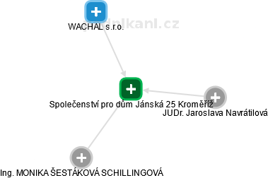 Společenství pro dům Jánská 25 Kroměříž - náhled vizuálního zobrazení vztahů obchodního rejstříku
