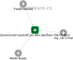 Společenství vlastníků pro dům Bešůvka 796/13, Brno - náhled vizuálního zobrazení vztahů obchodního rejstříku
