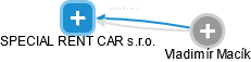 SPECIAL RENT CAR s.r.o. - náhled vizuálního zobrazení vztahů obchodního rejstříku