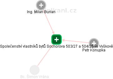 Společenství vlastníků bytů Sochorova 503/27 a 504/25 ve Vyškově - náhled vizuálního zobrazení vztahů obchodního rejstříku