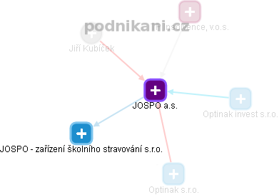 JOSPO a.s. - náhled vizuálního zobrazení vztahů obchodního rejstříku