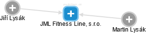 JML Fitness Line, s.r.o. - náhled vizuálního zobrazení vztahů obchodního rejstříku