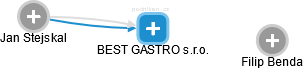 BEST GASTRO s.r.o. - náhled vizuálního zobrazení vztahů obchodního rejstříku