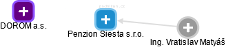 Penzion Siesta s.r.o. - náhled vizuálního zobrazení vztahů obchodního rejstříku