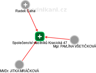 Společenství vlastníků Krasická 47 - náhled vizuálního zobrazení vztahů obchodního rejstříku