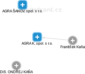 AGRA K, spol. s r.o. - náhled vizuálního zobrazení vztahů obchodního rejstříku