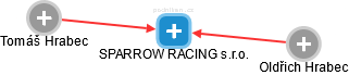 SPARROW RACING s.r.o. - náhled vizuálního zobrazení vztahů obchodního rejstříku