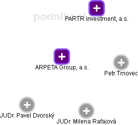 ARPETA Group, a.s. - náhled vizuálního zobrazení vztahů obchodního rejstříku