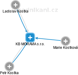 KB MORAVIA s.r.o. - náhled vizuálního zobrazení vztahů obchodního rejstříku
