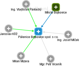 Pálenice Bojkovice spol. s r.o. - náhled vizuálního zobrazení vztahů obchodního rejstříku