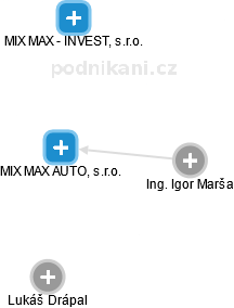 MIX MAX AUTO, s.r.o. - náhled vizuálního zobrazení vztahů obchodního rejstříku
