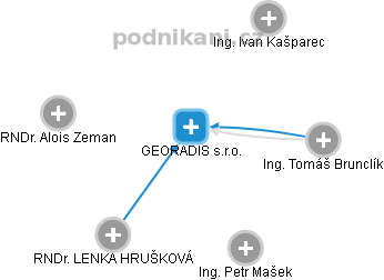 GEORADIS s.r.o. - náhled vizuálního zobrazení vztahů obchodního rejstříku