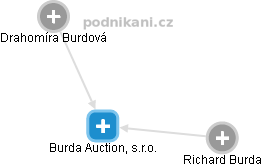 Burda Auction, s.r.o. - náhled vizuálního zobrazení vztahů obchodního rejstříku