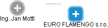 EURO FLAMENGO s.r.o. - náhled vizuálního zobrazení vztahů obchodního rejstříku