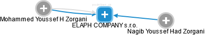 ELAPH COMPANY s.r.o. - náhled vizuálního zobrazení vztahů obchodního rejstříku