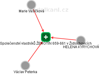 Společenství vlastníků ŽEROTÍN 659-661 v Židlochovicích - náhled vizuálního zobrazení vztahů obchodního rejstříku