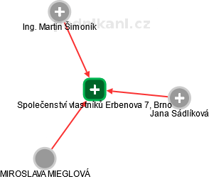 Společenství vlastníků Erbenova 7, Brno - náhled vizuálního zobrazení vztahů obchodního rejstříku