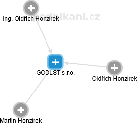 GOOLST s.r.o. - náhled vizuálního zobrazení vztahů obchodního rejstříku