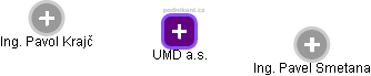 UMD a.s. - náhled vizuálního zobrazení vztahů obchodního rejstříku