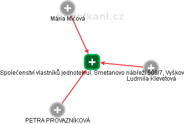 Společenství vlastníků jednotek ul. Smetanovo nábřeží 508/7, Vyškov - náhled vizuálního zobrazení vztahů obchodního rejstříku