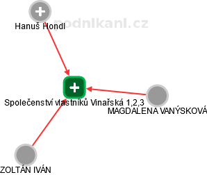 Společenství vlastníků Vinařská 1,2,3 - náhled vizuálního zobrazení vztahů obchodního rejstříku