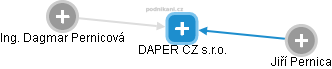 DAPER CZ s.r.o. - náhled vizuálního zobrazení vztahů obchodního rejstříku