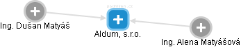 Aldum, s.r.o. - náhled vizuálního zobrazení vztahů obchodního rejstříku