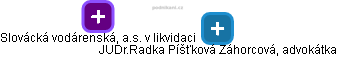 Slovácká vodárenská, a.s. v likvidaci - náhled vizuálního zobrazení vztahů obchodního rejstříku