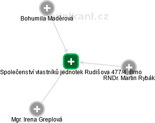 Společenství vlastníků jednotek Rudišova 477/4, Brno - náhled vizuálního zobrazení vztahů obchodního rejstříku