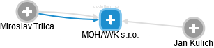 MOHAWK s.r.o. - náhled vizuálního zobrazení vztahů obchodního rejstříku