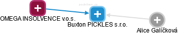 Buxton PICKLES s.r.o. - náhled vizuálního zobrazení vztahů obchodního rejstříku
