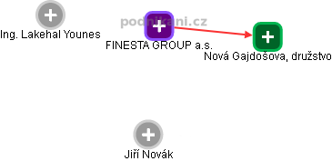 FINESTA GROUP a.s. - náhled vizuálního zobrazení vztahů obchodního rejstříku