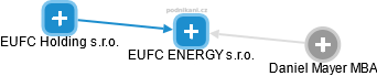 EUFC ENERGY s.r.o. - náhled vizuálního zobrazení vztahů obchodního rejstříku