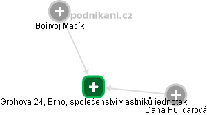 Grohova 24, Brno, společenství vlastníků jednotek - náhled vizuálního zobrazení vztahů obchodního rejstříku