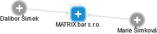 MATRIX bar s.r.o. - náhled vizuálního zobrazení vztahů obchodního rejstříku