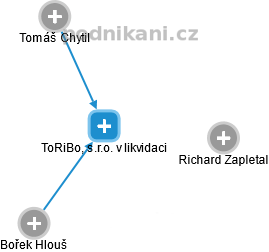 ToRiBo, s.r.o. v likvidaci - náhled vizuálního zobrazení vztahů obchodního rejstříku