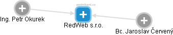 RedWeb s.r.o. - náhled vizuálního zobrazení vztahů obchodního rejstříku
