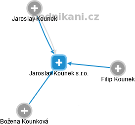 Jaroslav Kounek s.r.o. - náhled vizuálního zobrazení vztahů obchodního rejstříku