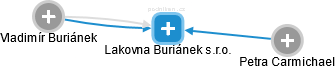 Lakovna Buriánek s.r.o. - náhled vizuálního zobrazení vztahů obchodního rejstříku