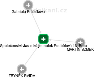 Společenství vlastníků jednotek Podbělová 18, Brno - náhled vizuálního zobrazení vztahů obchodního rejstříku