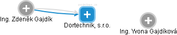 Dortechnik, s.r.o. - náhled vizuálního zobrazení vztahů obchodního rejstříku