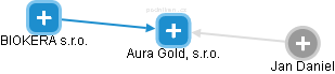Aura Gold, s.r.o. - náhled vizuálního zobrazení vztahů obchodního rejstříku