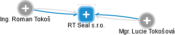 RT Seal s.r.o. - náhled vizuálního zobrazení vztahů obchodního rejstříku