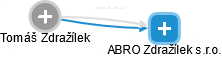 ABRO Zdražílek s.r.o. - náhled vizuálního zobrazení vztahů obchodního rejstříku