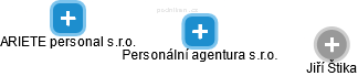 Personální agentura s.r.o. - náhled vizuálního zobrazení vztahů obchodního rejstříku