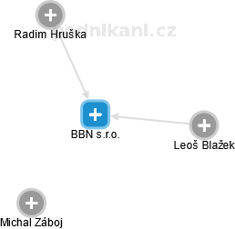 BBN s.r.o. - náhled vizuálního zobrazení vztahů obchodního rejstříku