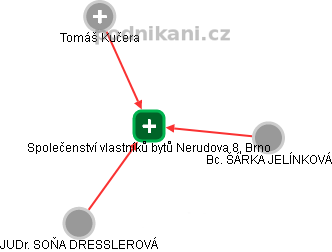 Společenství vlastníků bytů Nerudova 8, Brno - náhled vizuálního zobrazení vztahů obchodního rejstříku